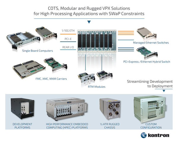 COTS, modular and rugged VPX Solutions by Kontron