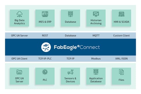 Eine Übersicht von FabEagle Connect mit verschiedenen Komponenten und Protokollen wie OPC UA, MQTT, REST und Datenbanken, die in einem modernen Produktionsumfeld eingesetzt werden.