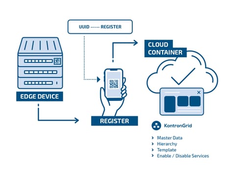 A diagram illustrating a process involving an edge device, a smartphone displaying a QR code, and a cloud container. The edge device has a label for UUID registration. Icons and labels indicate components like "KontronGrid," "Master Data," "Hierarchy," "Template," and "Enable/Disable Services."