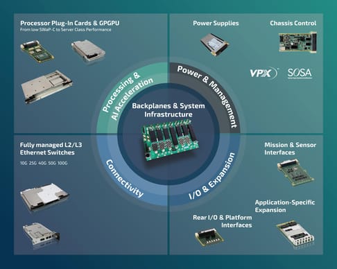 Graphic illustrating a framework for backplanes and system infrastructure. The diagram is divided into eight sections, highlighting categories such as Processing & Acceleration, Power & Management, Connectivity, I/O & Expansion, and others. Each section features relevant components and their designations, showcasing the systems designed for various electronics in a modular setup.