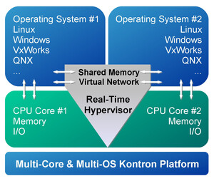 Kontron and Real-Time Systems GmbH sign distribution agreement for the RTS Hypervisor