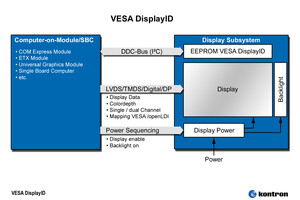 Kontron announces product support for new VESA standard for display description data