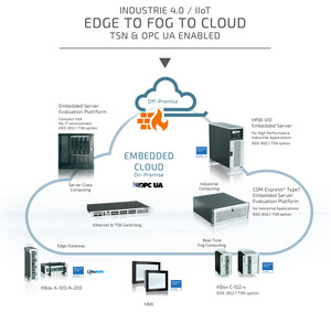 SPS IPC Drives: Kontron präsentiert Server für die Embedded Cloud als Evaluations-Plattformen