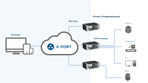 Neue Lösung K-PORT für transparentes IoT-Gerätemanagement