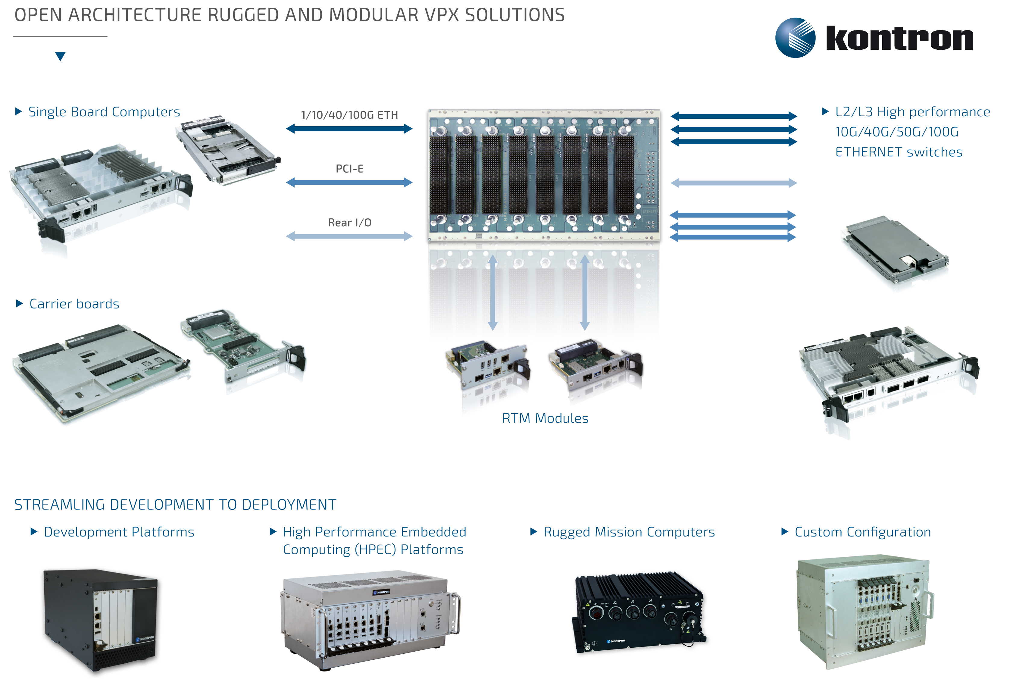 Produkte | Kontron Embedded Computers